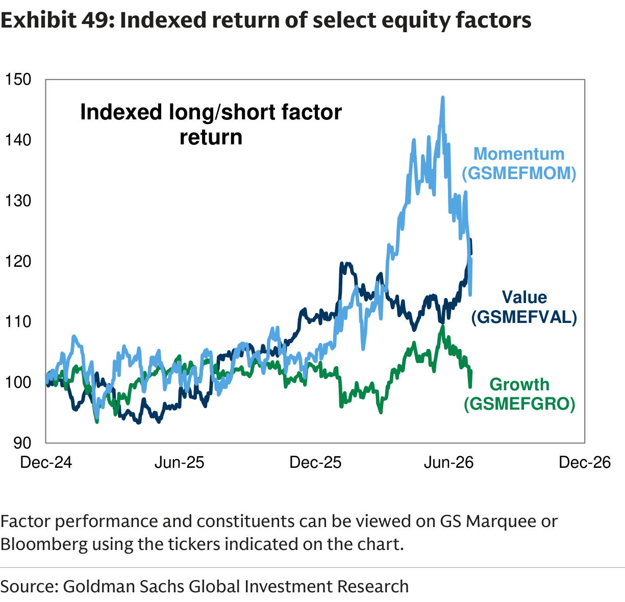 Indexed return of select equity factors