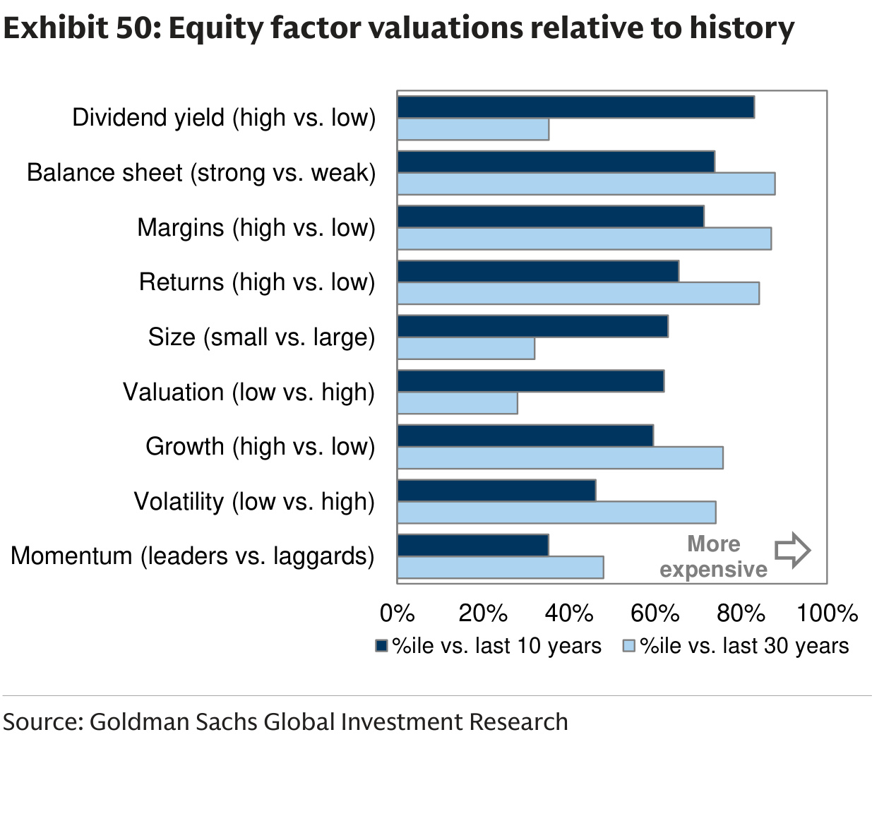 Equity factor valuations relative to history