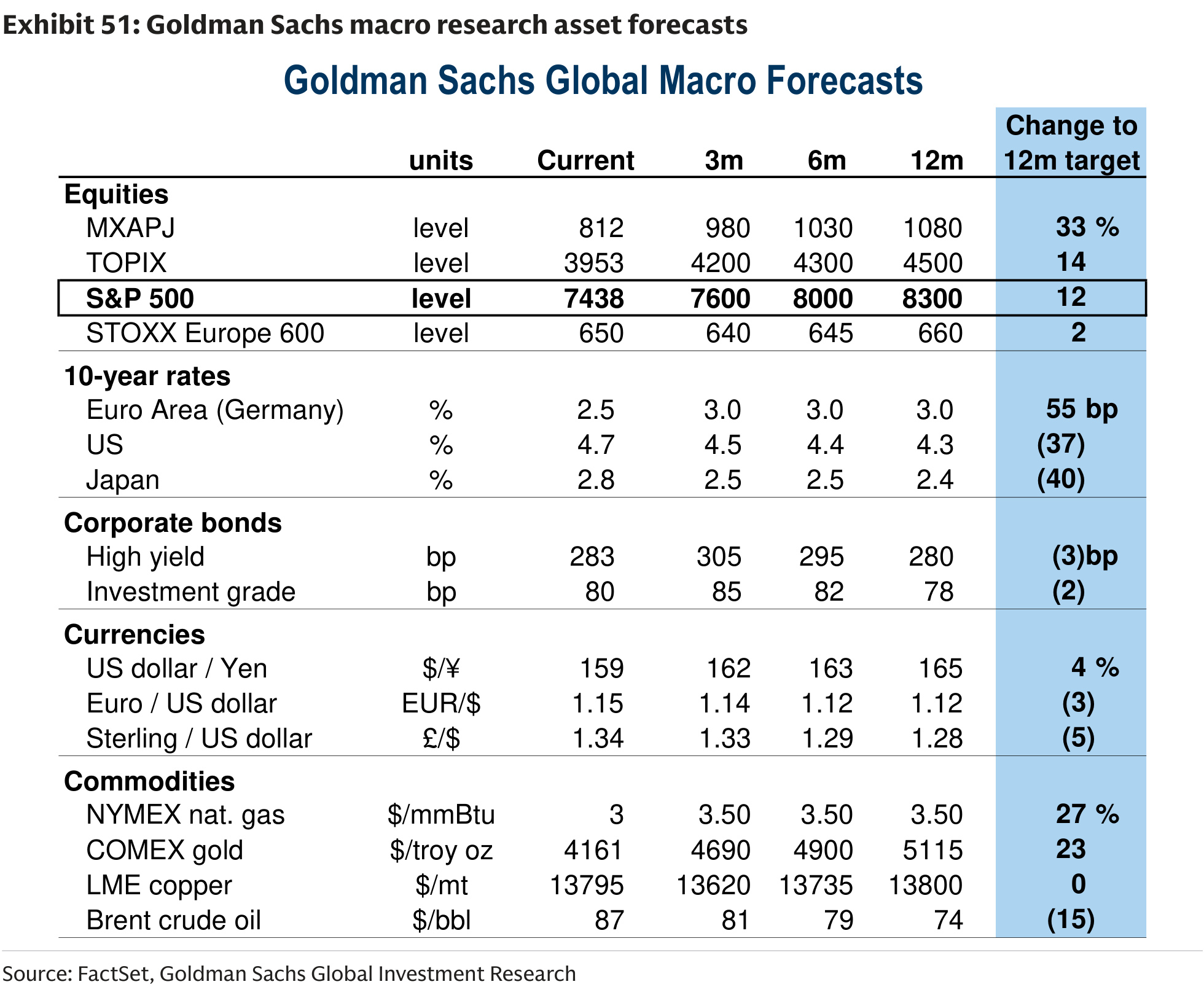 Goldman Sachs macro research asset forecasts