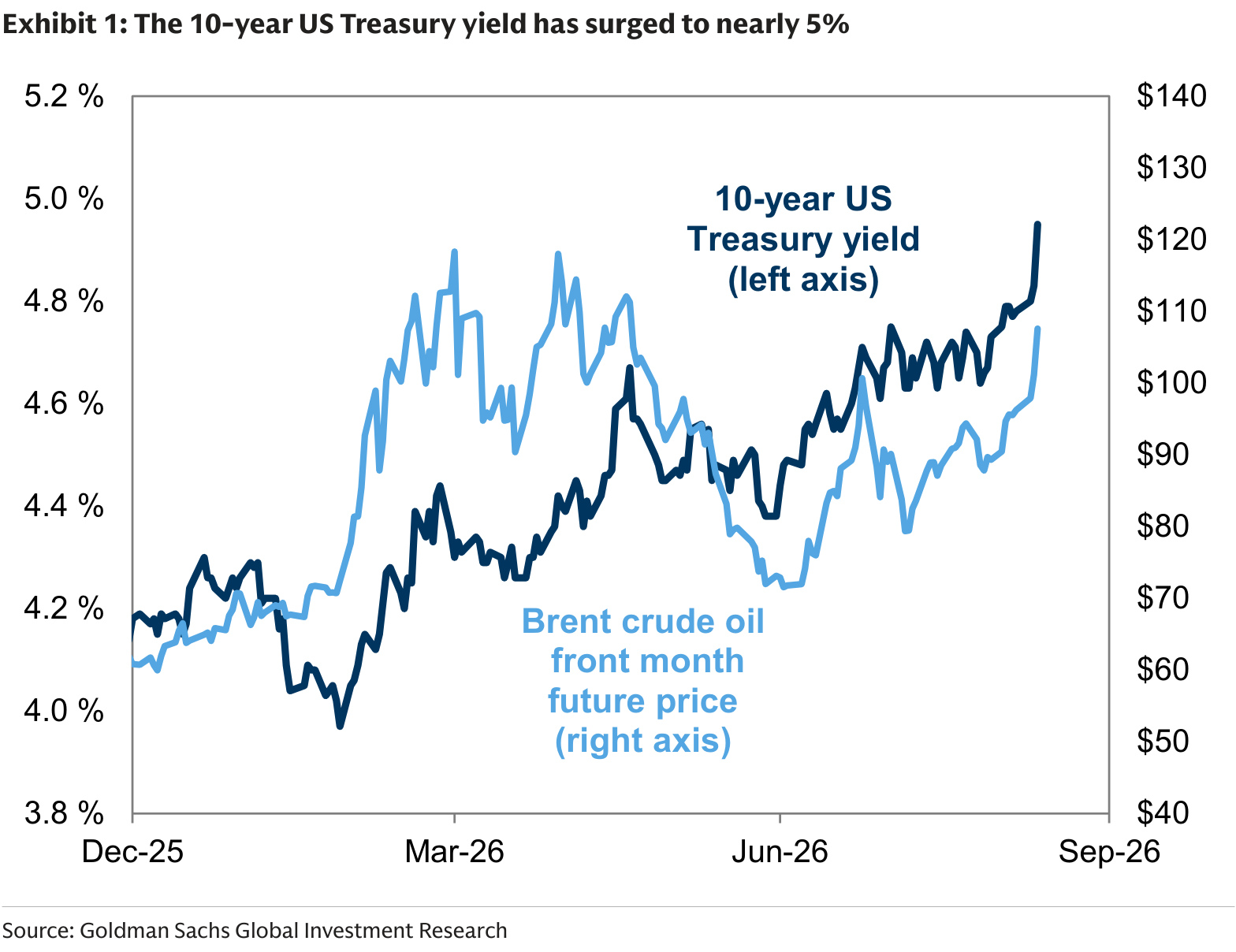 The 10-year US Treasury yield has surged to nearly 5%