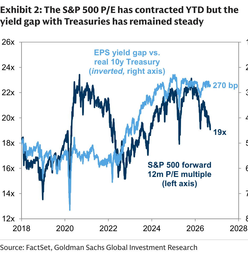 The S&P 500 P/E has contracted YTD but the yield gap with Treasuries has remained steady