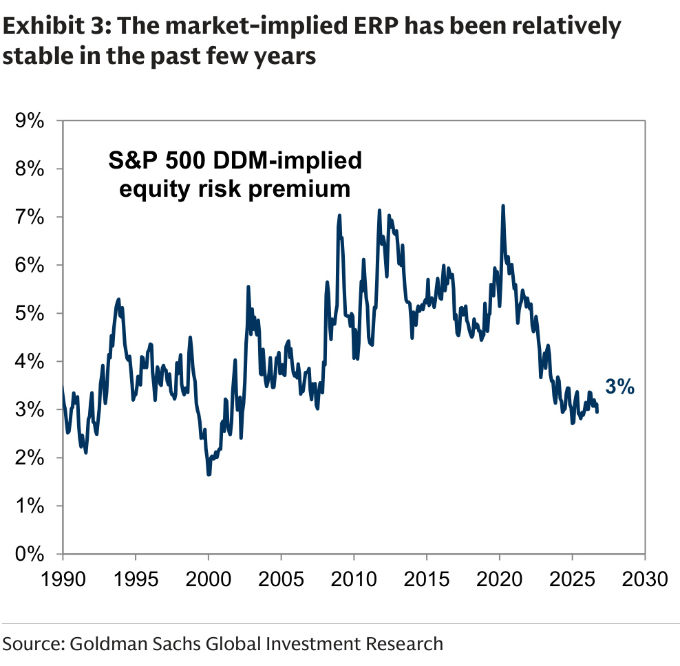 The market-implied ERP has been relatively stable in the past few years