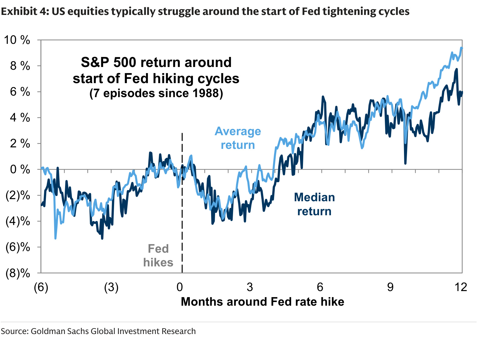 US equities typically struggle around the start of Fed tightening cycles