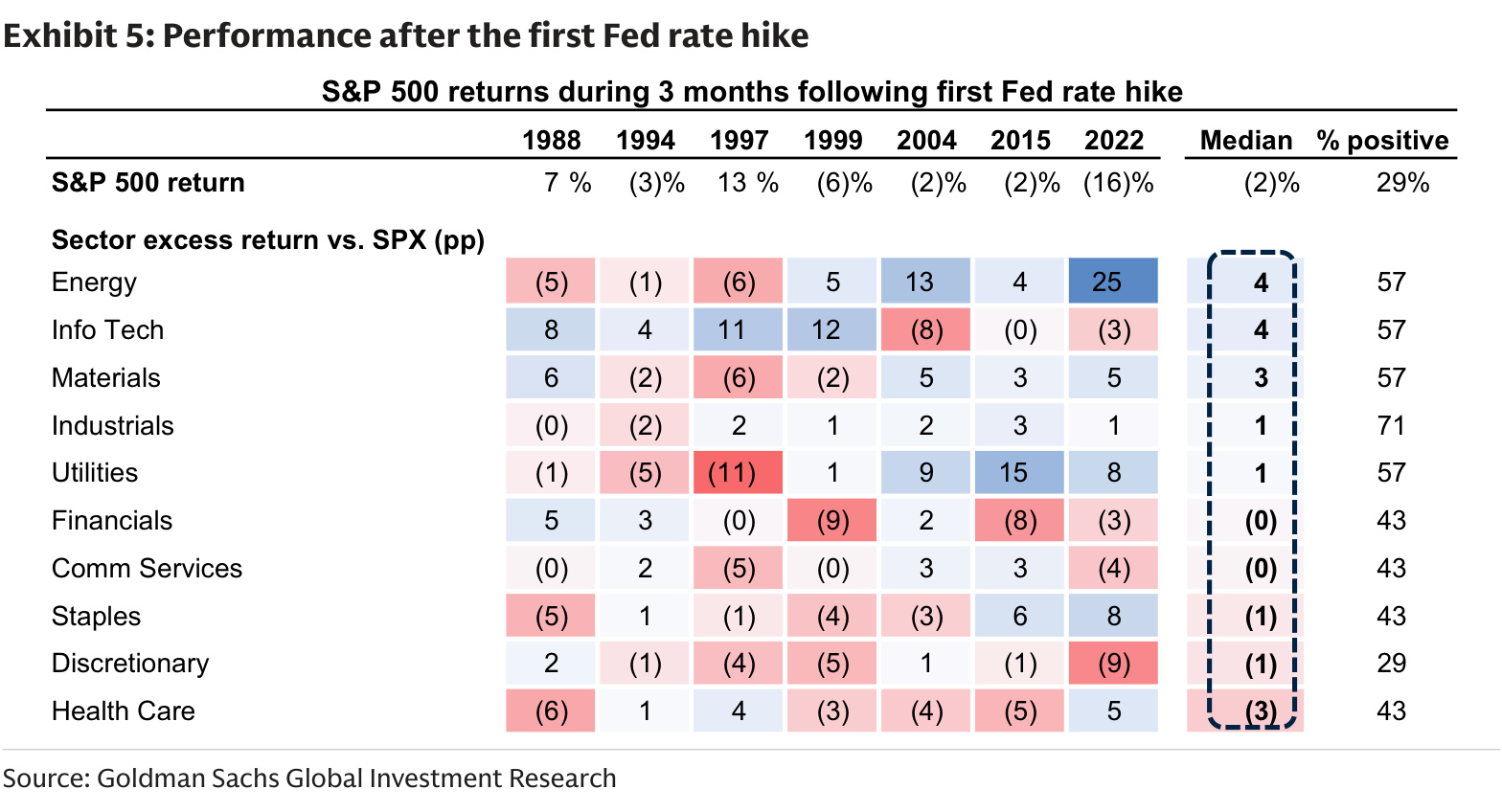 Performance after the first Fed rate hike