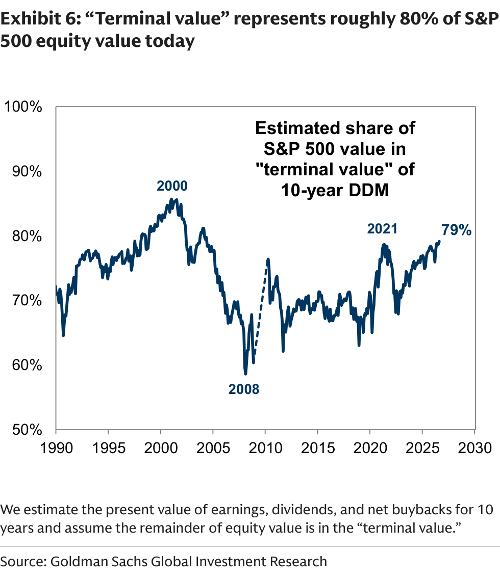 “Terminal value” represents roughly 80% of S&P 500 equity value today