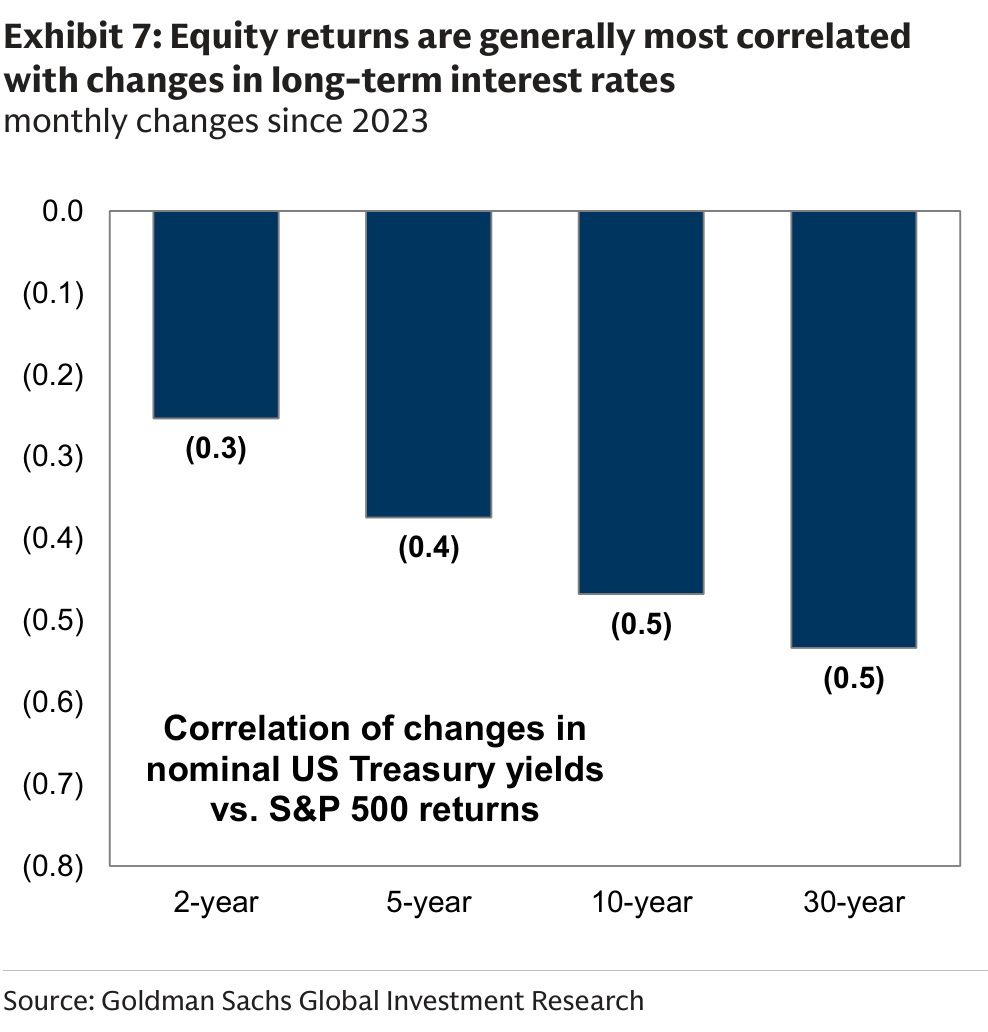 Equity returns are generally most correlated with changes in long-term interest rates