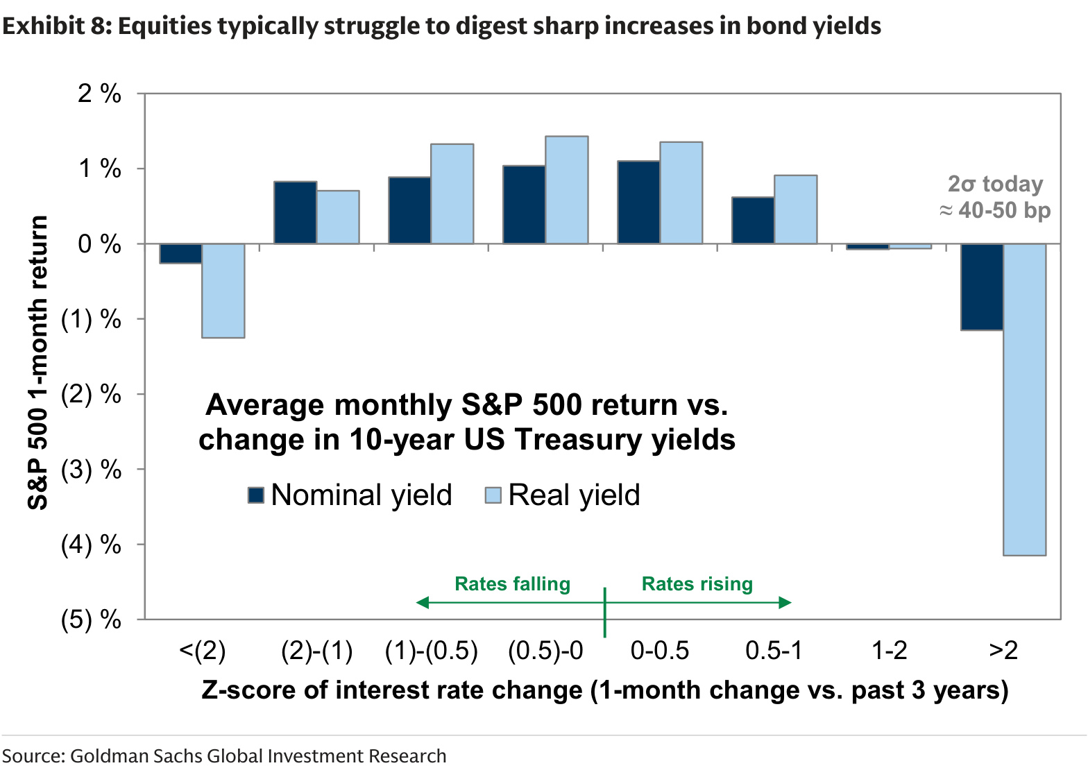 Equities typically struggle to digest sharp increases in bond yields