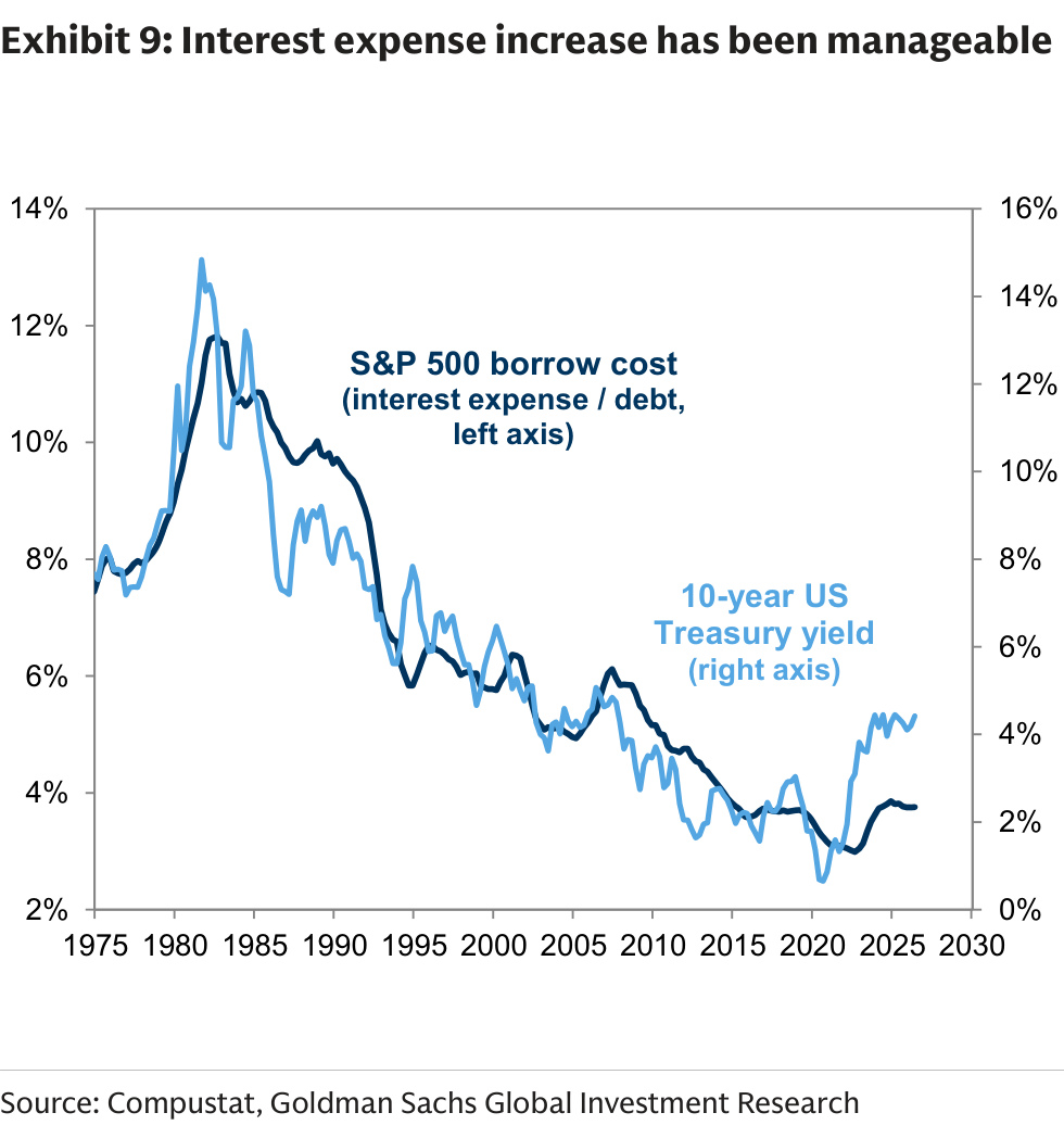 Interest expense increase has been manageable