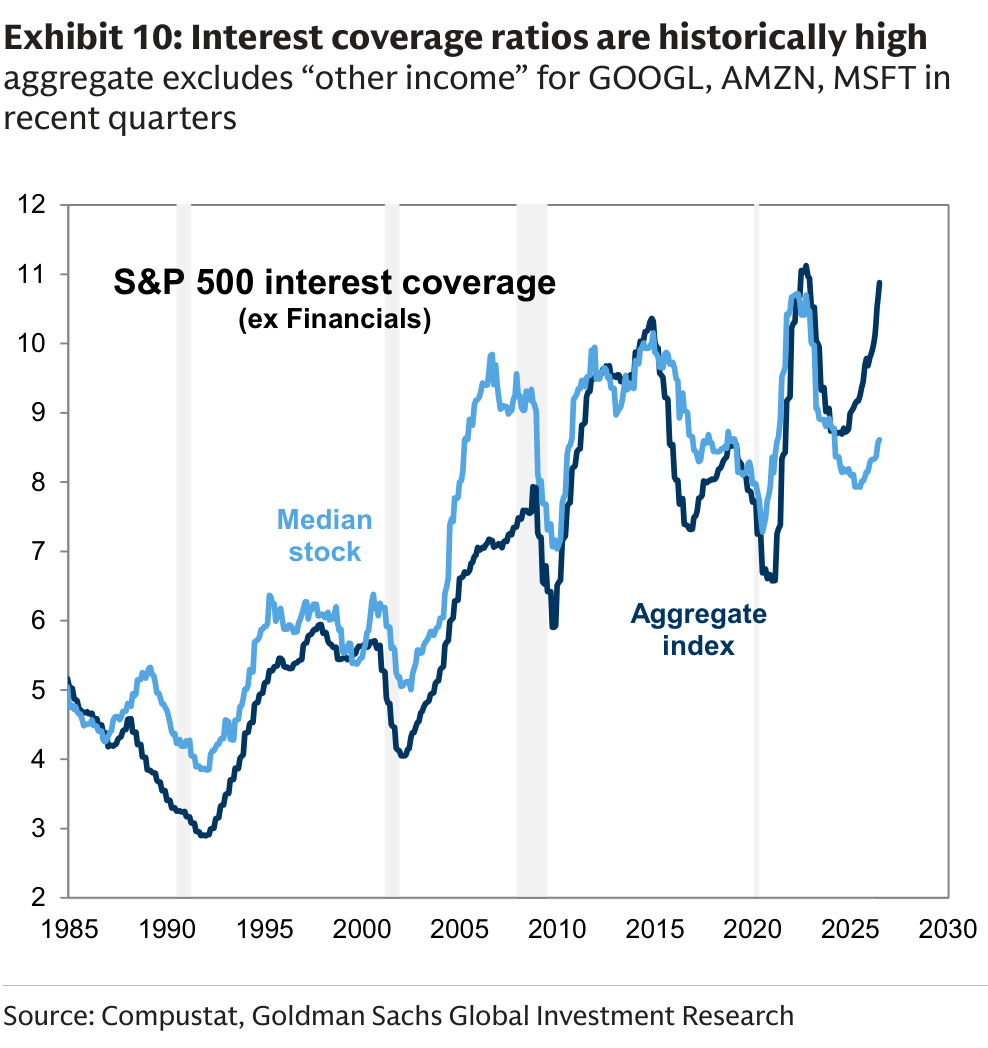 Interest coverage ratios are historically high