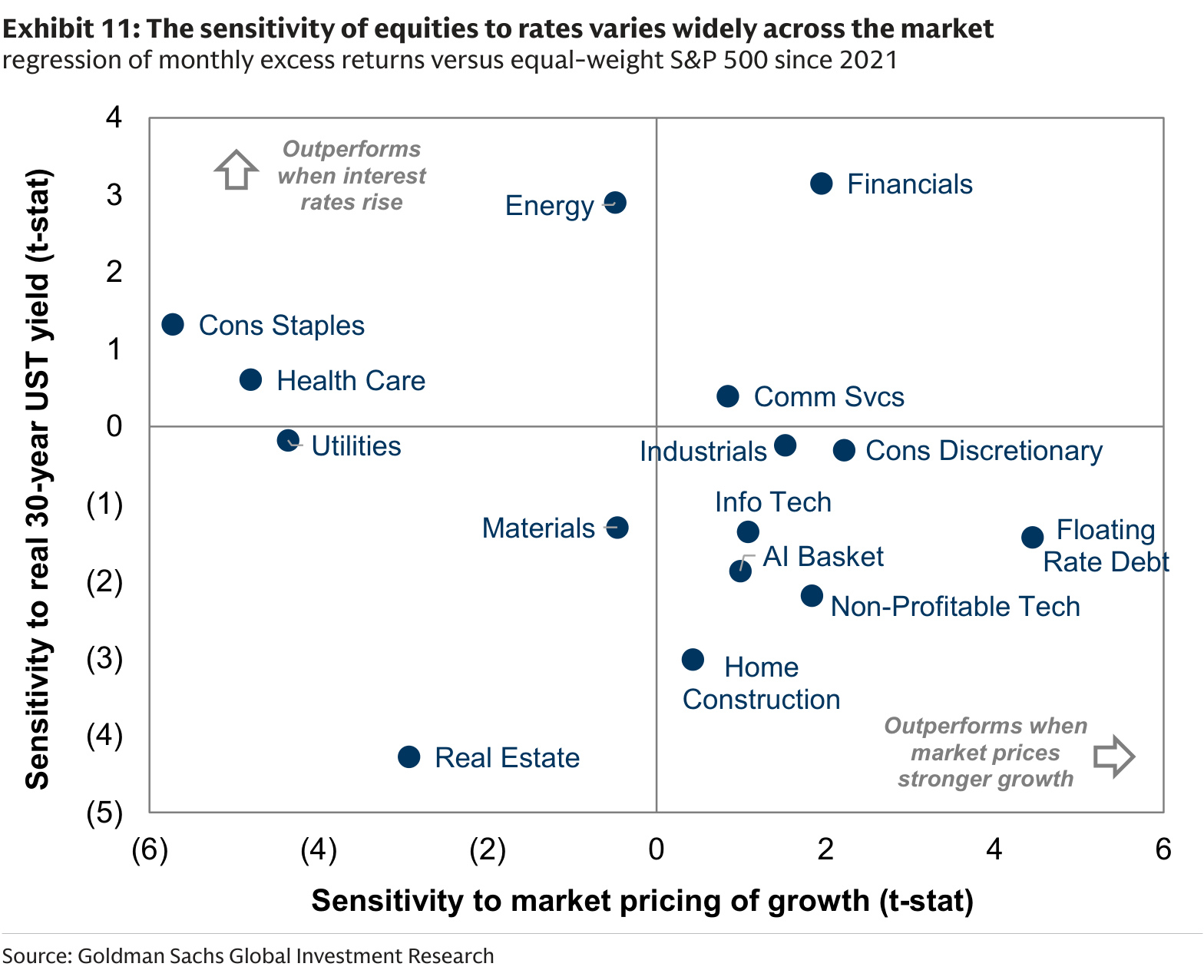 The sensitivity of equities to rates varies widely across the market