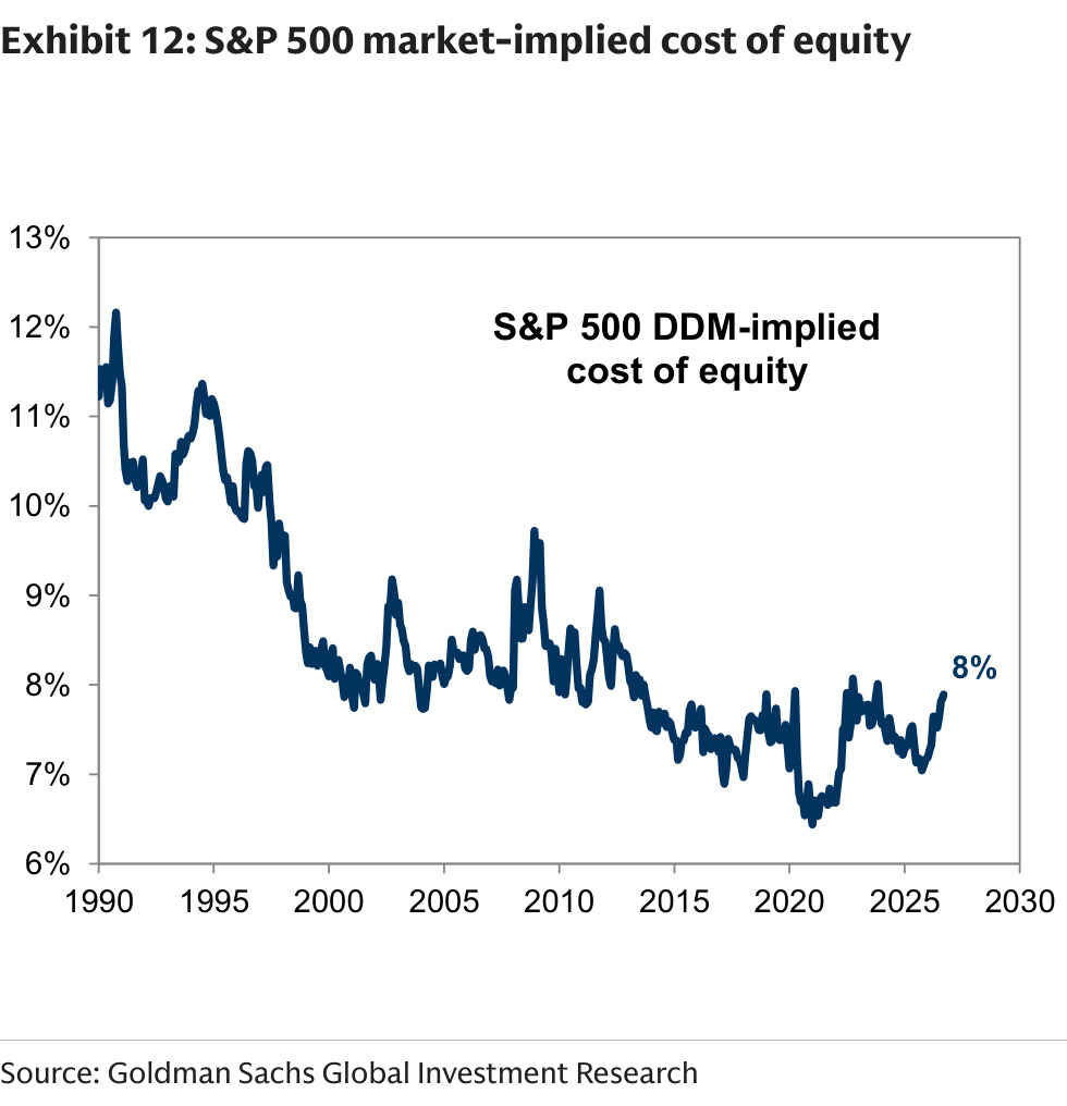 S&P 500 market-implied cost of equity