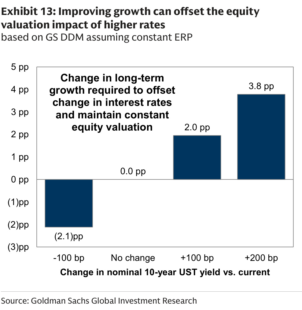 Improving growth can offset the equity valuation impact of higher rates