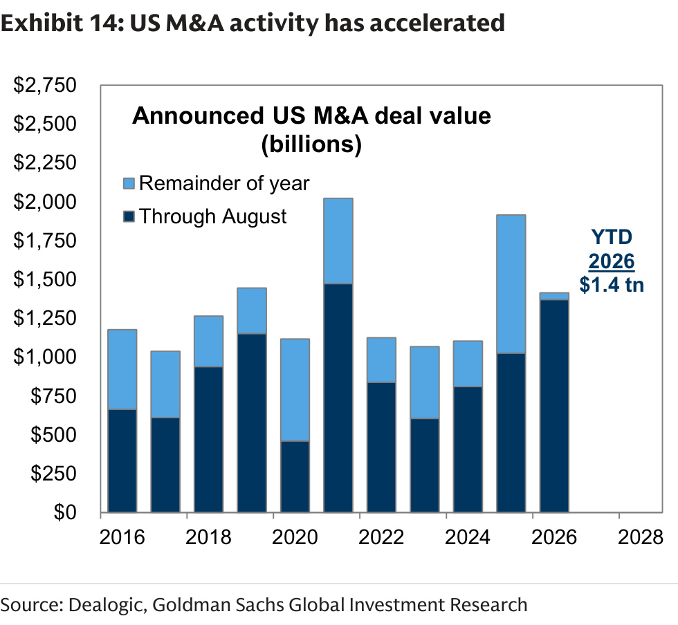 US M&A activity has accelerated