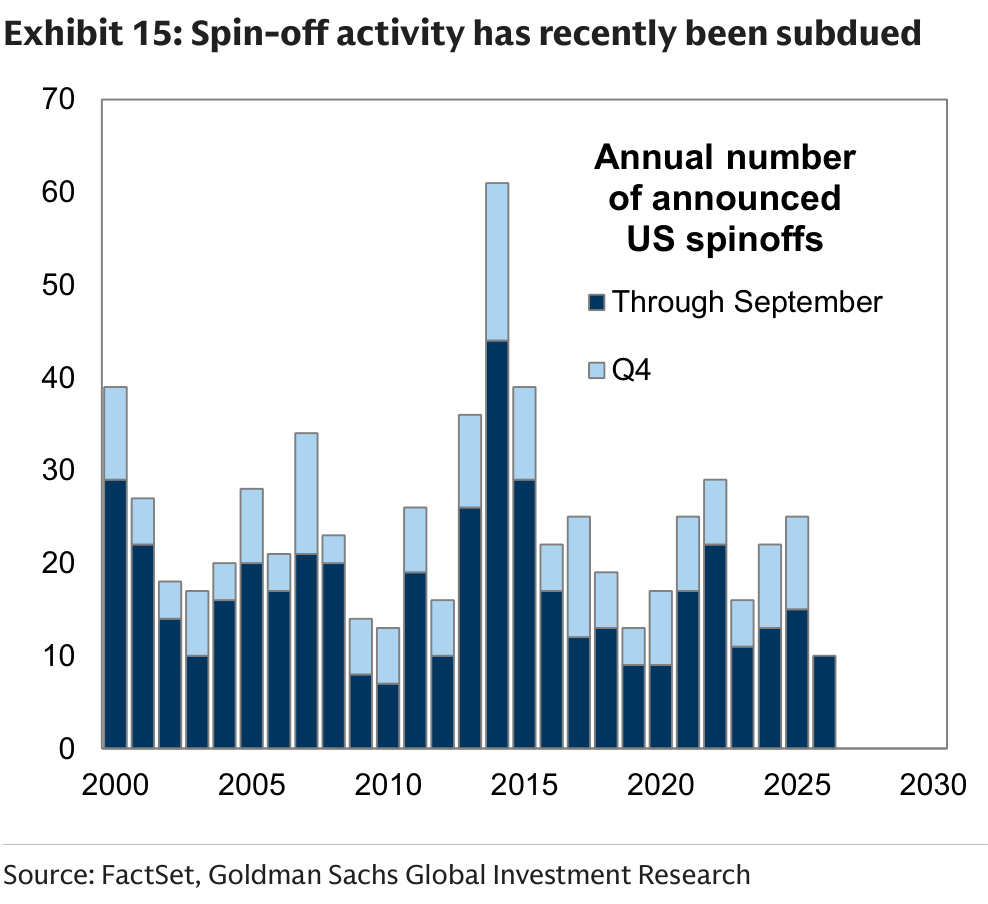 Spin-off activity has recently been subdued