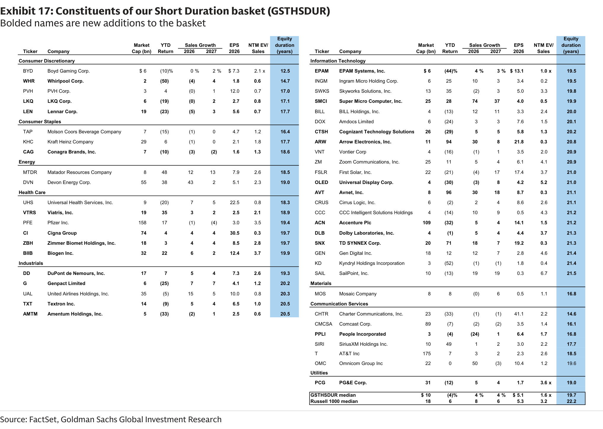 Constituents of our Short Duration basket (GSTHSDUR)