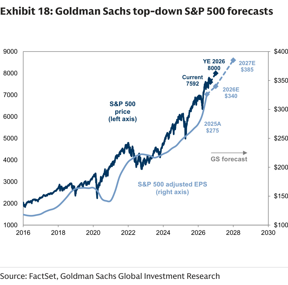 Goldman Sachs top-down S&P 500 forecasts