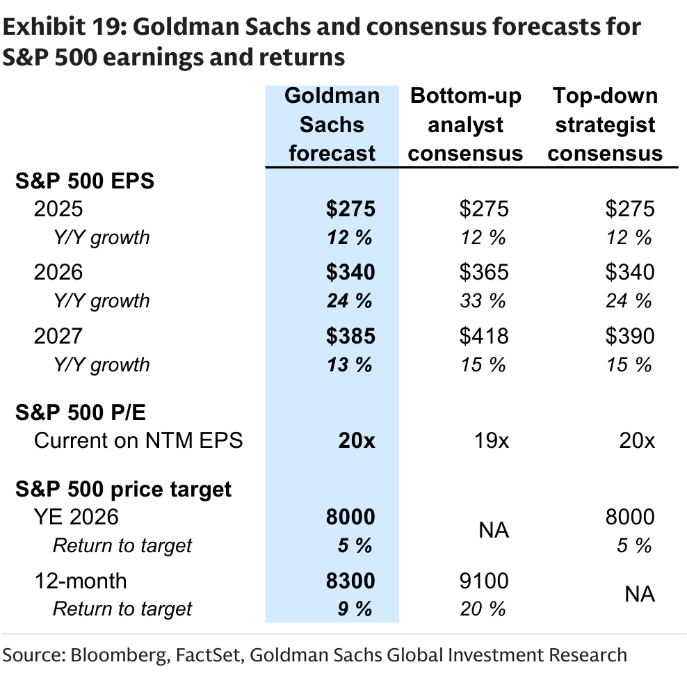 Goldman Sachs and consensus forecasts for S&P 500 earnings and returns