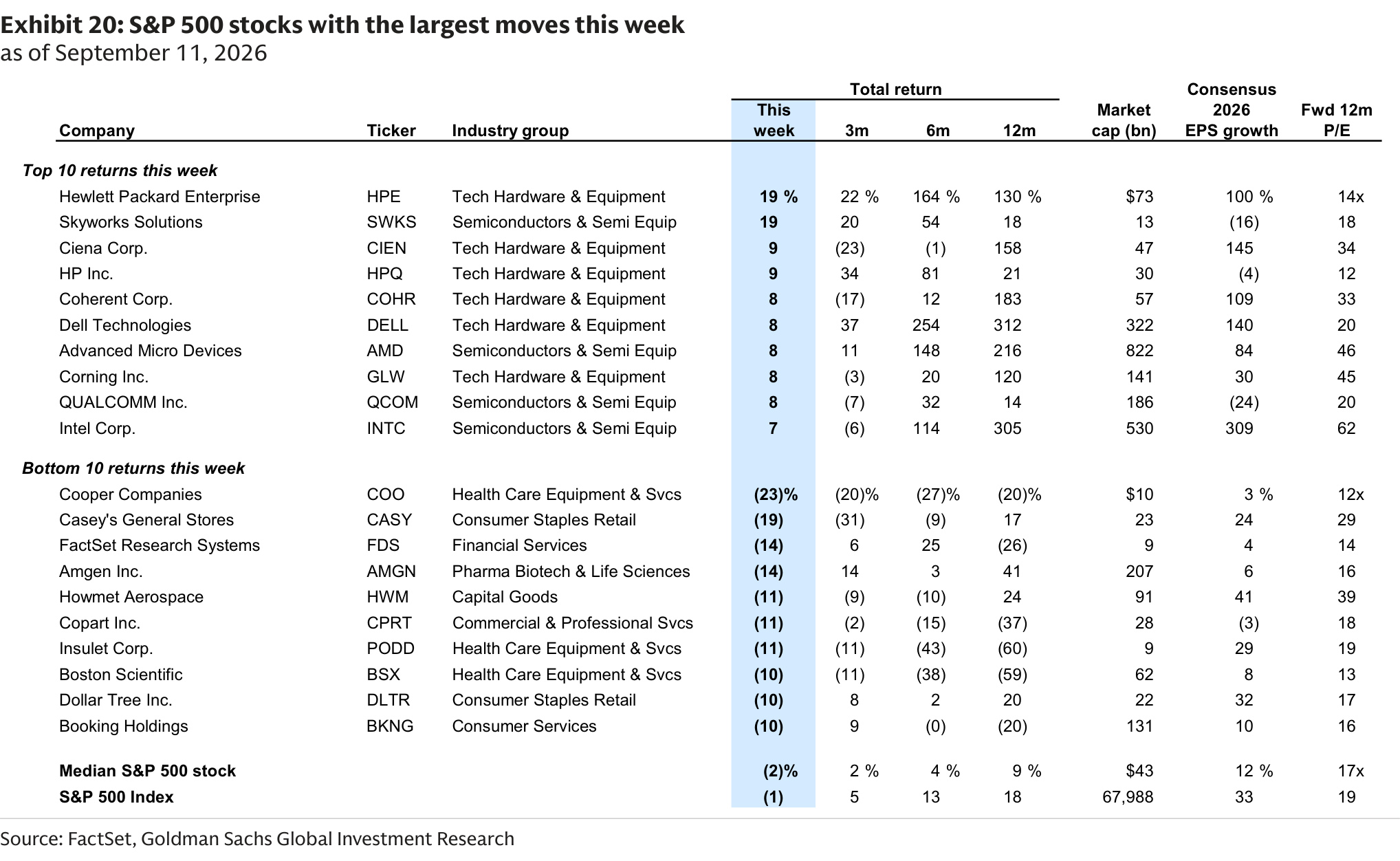 S&P 500 stocks with the largest moves this week