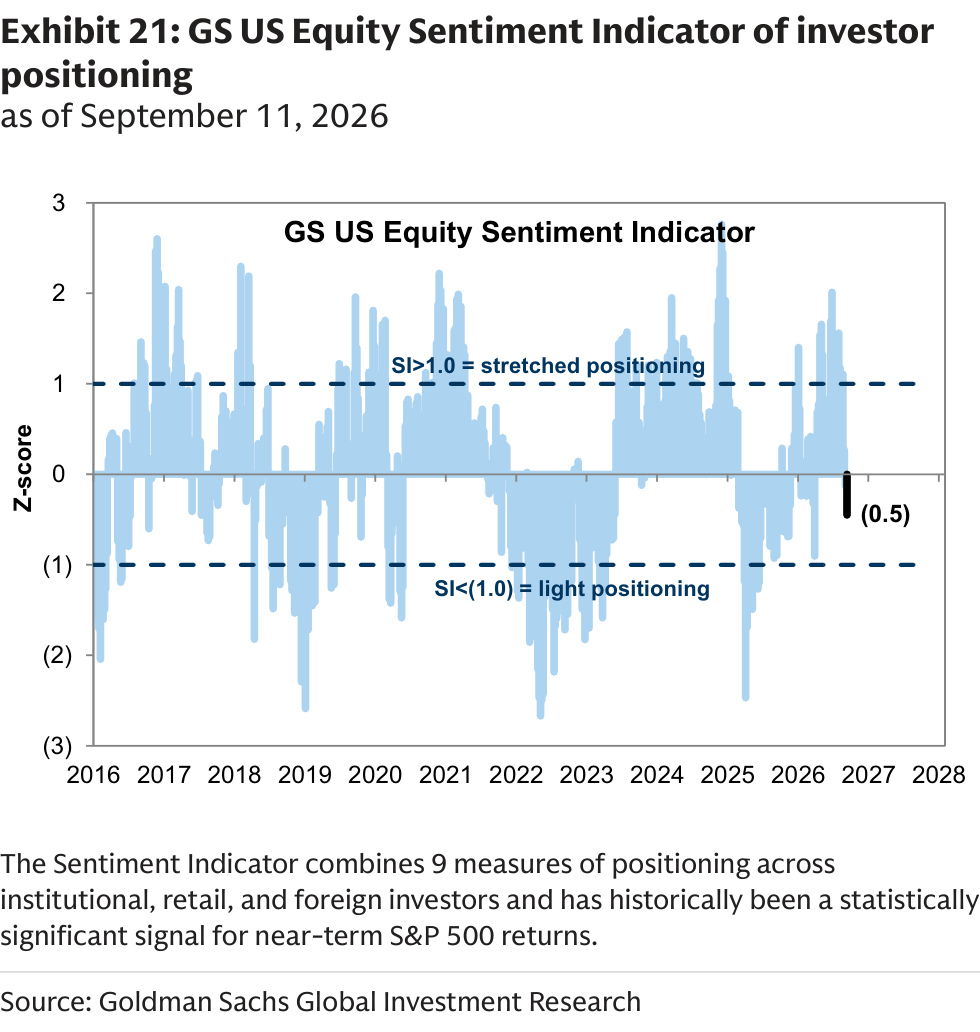 GS US Equity Sentiment Indicator of investor positioning