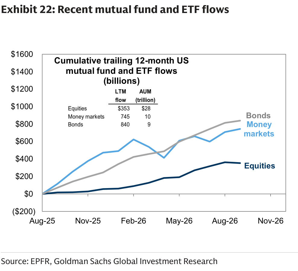 Recent mutual fund and ETF flows