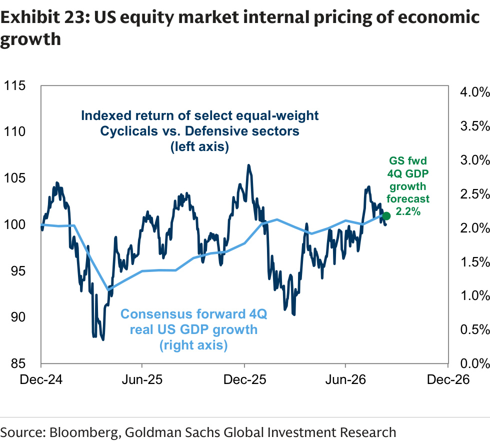 US equity market internal pricing of economic growth