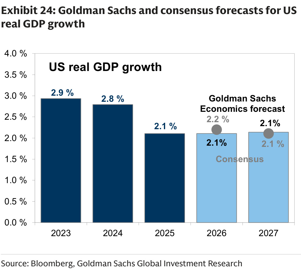 Goldman Sachs and consensus forecasts for US real GDP growth