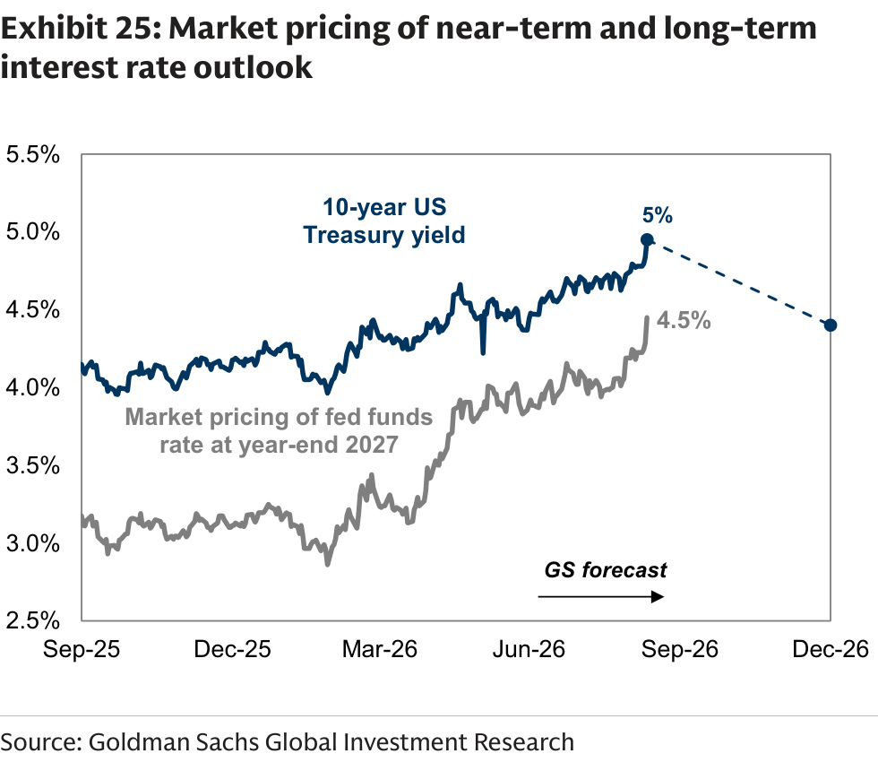 Market pricing of near-term and long-term interest rate outlook