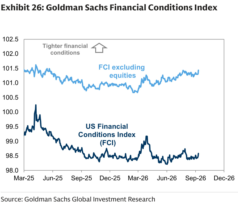 Goldman Sachs Financial Conditions Index
