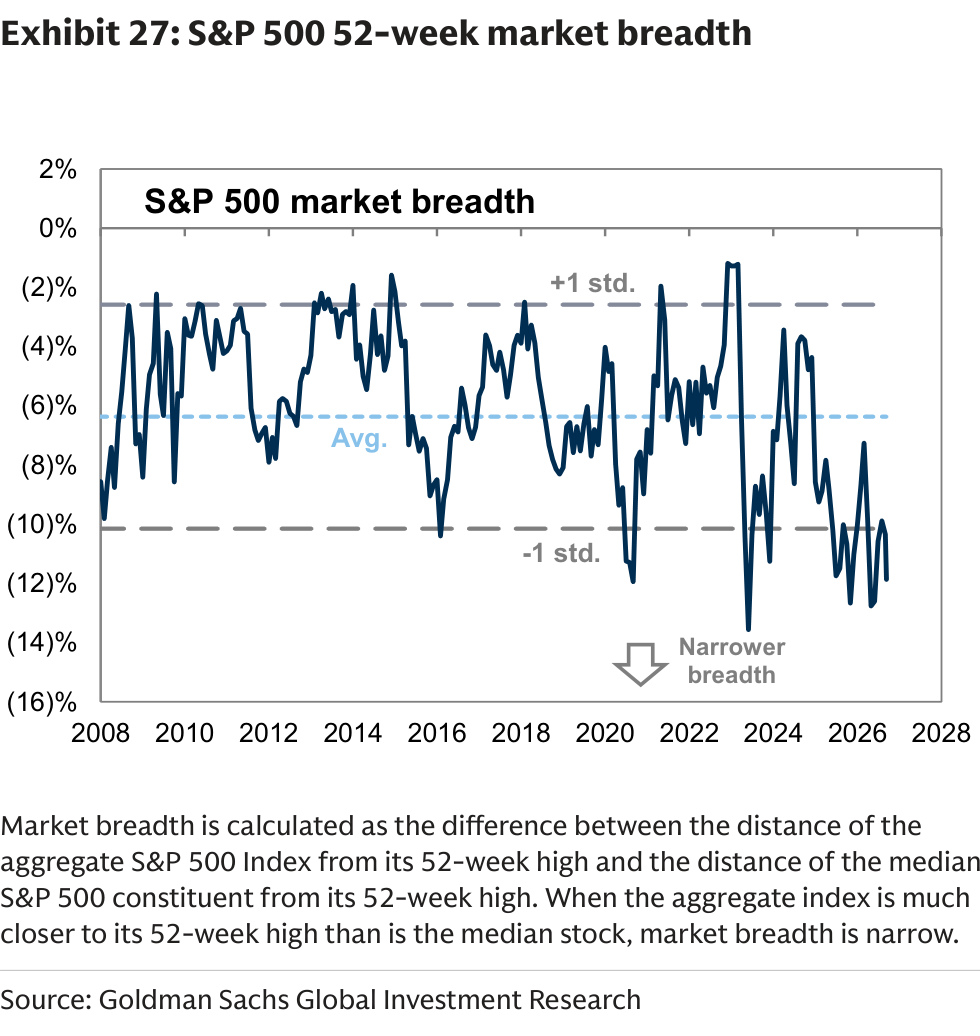 S&P 500 52-week market breadth