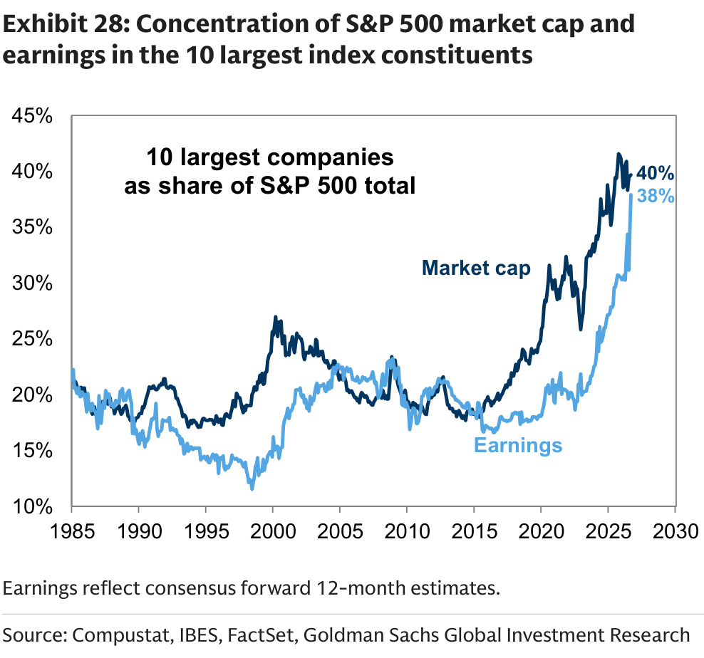 Concentration of S&P 500 market cap and earnings in the 10 largest index constituents
