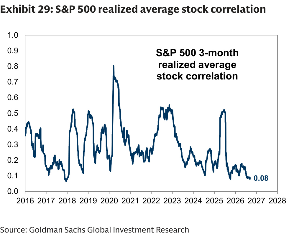 S&P 500 realized average stock correlation