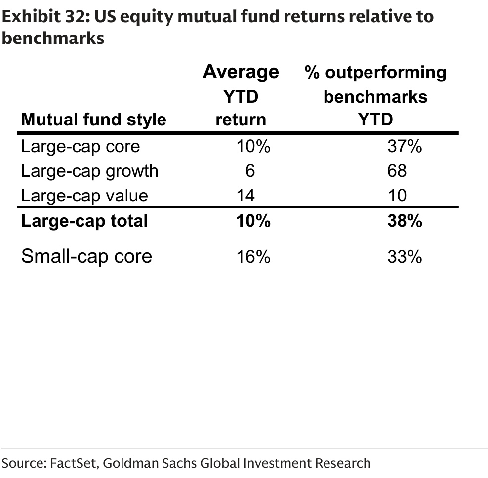 US equity mutual fund returns relative to benchmarks