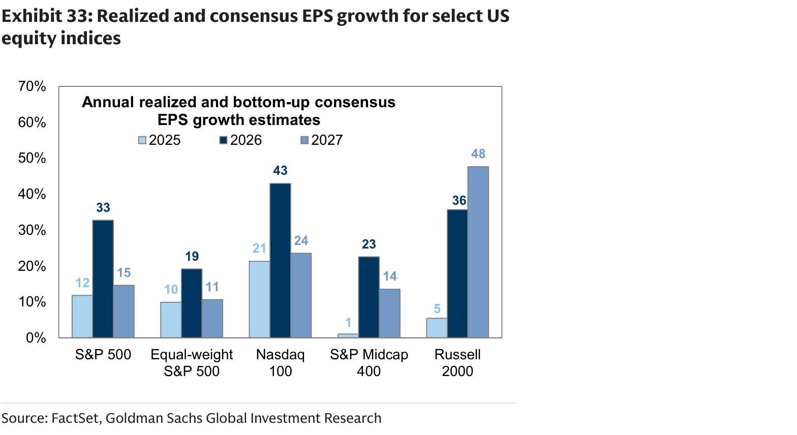 Realized and consensus EPS growth for select US equity indices