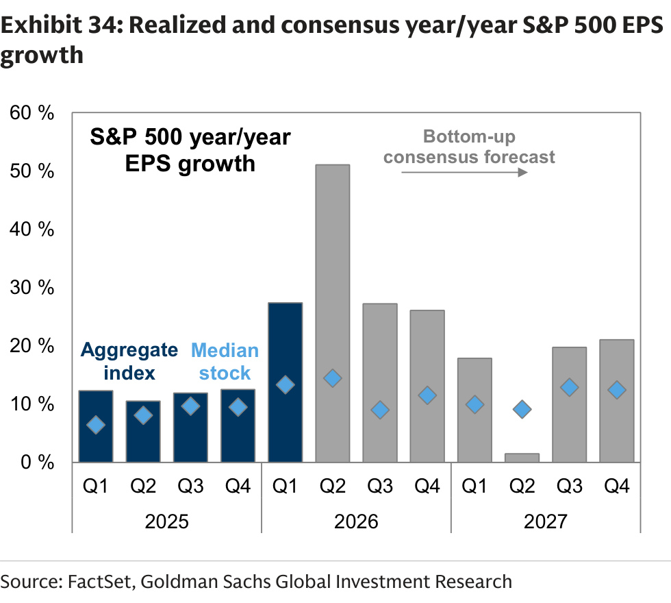 Realized and consensus year/year S&P 500 EPS growth