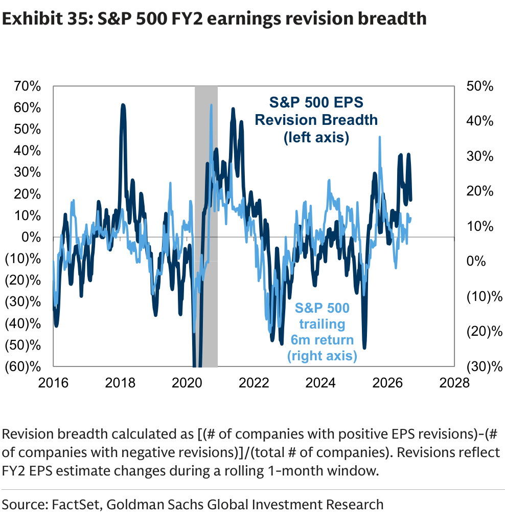 S&P 500 FY2 earnings revision breadth
