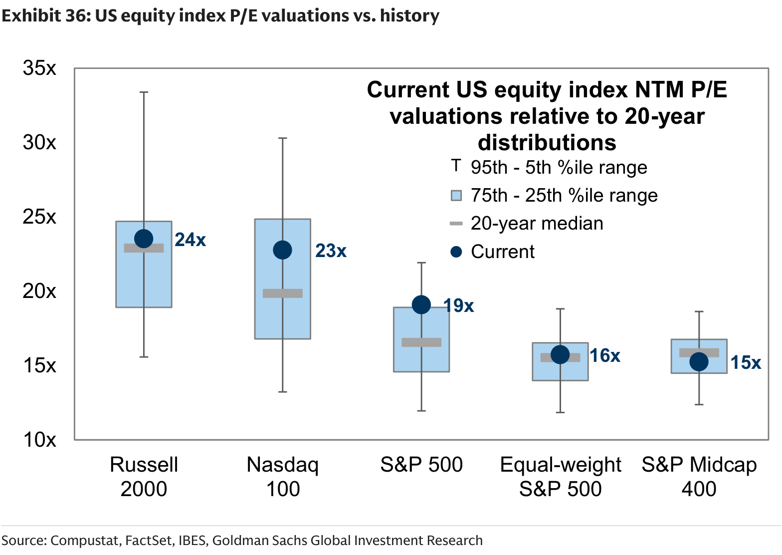 US equity index P/E valuations vs. history