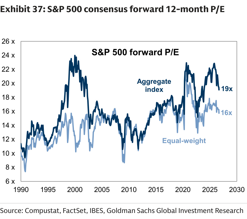S&P 500 consensus forward 12-month P/E