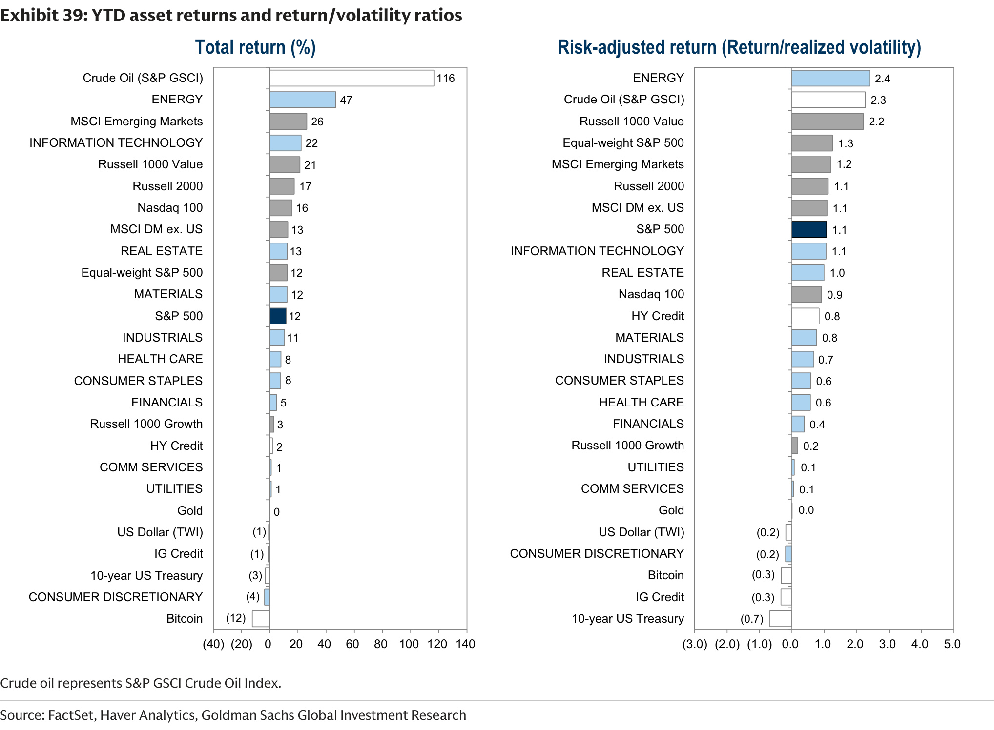 YTD asset returns and return/volatility ratios
