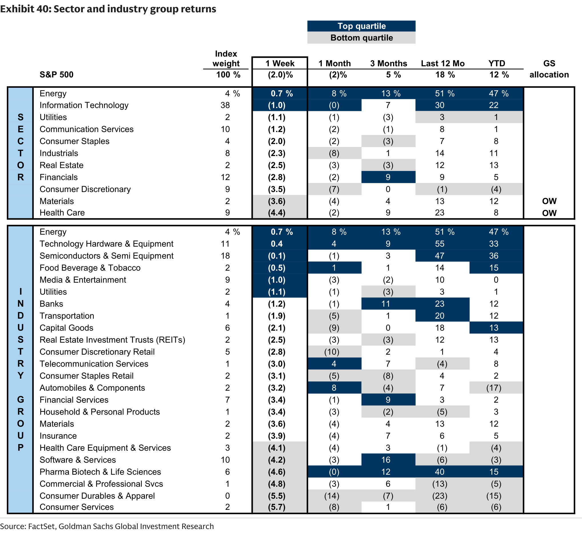 Sector and industry group returns