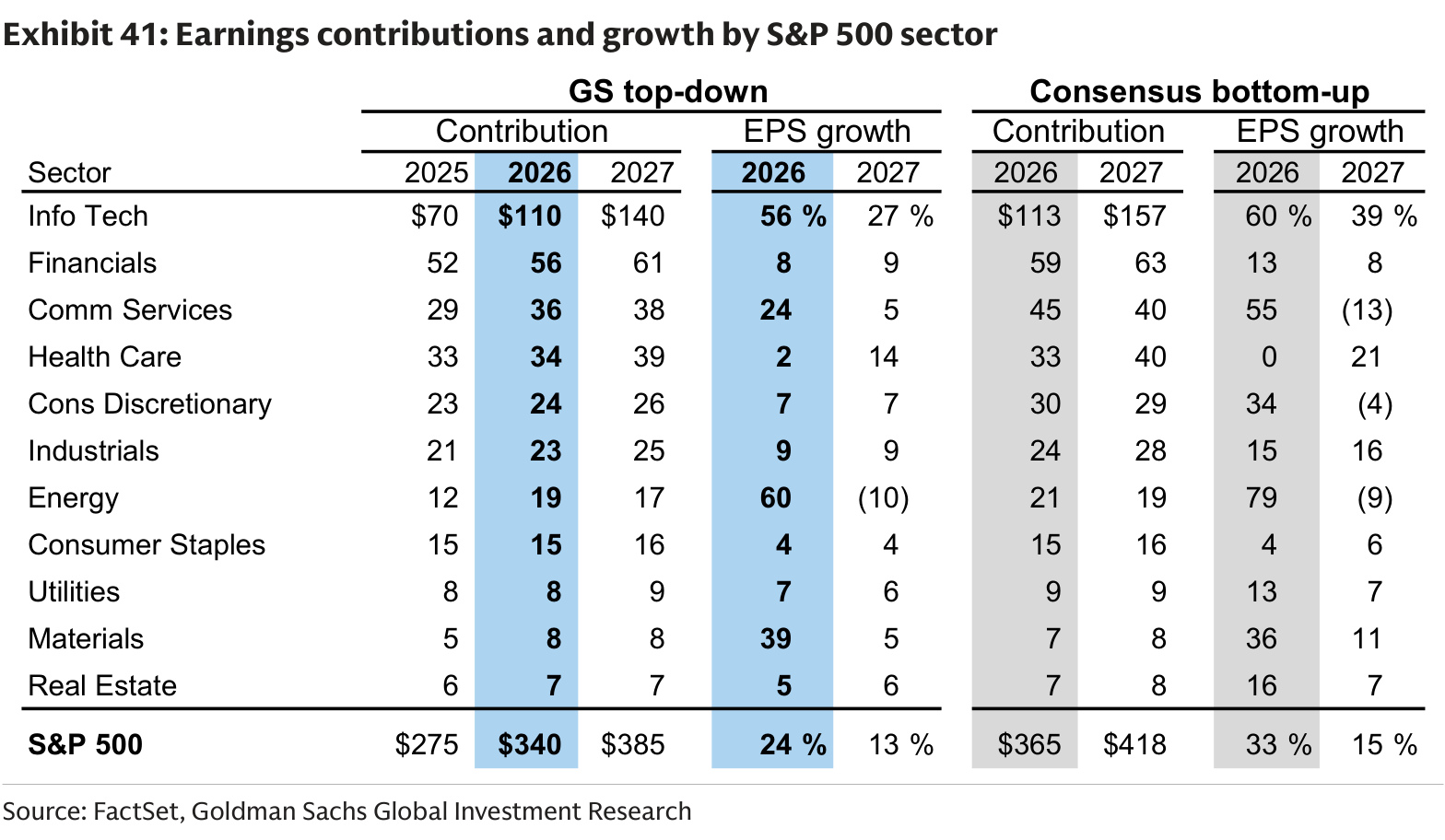 Earnings contributions and growth by S&P 500 sector