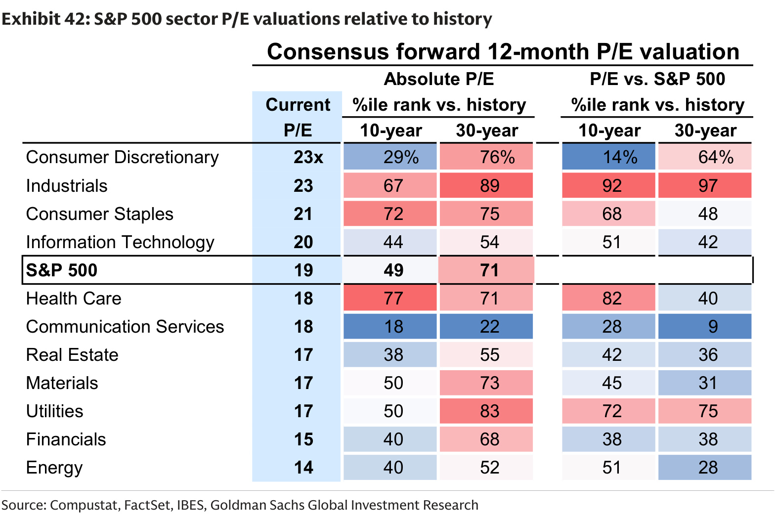S&P 500 sector P/E valuations relative to history