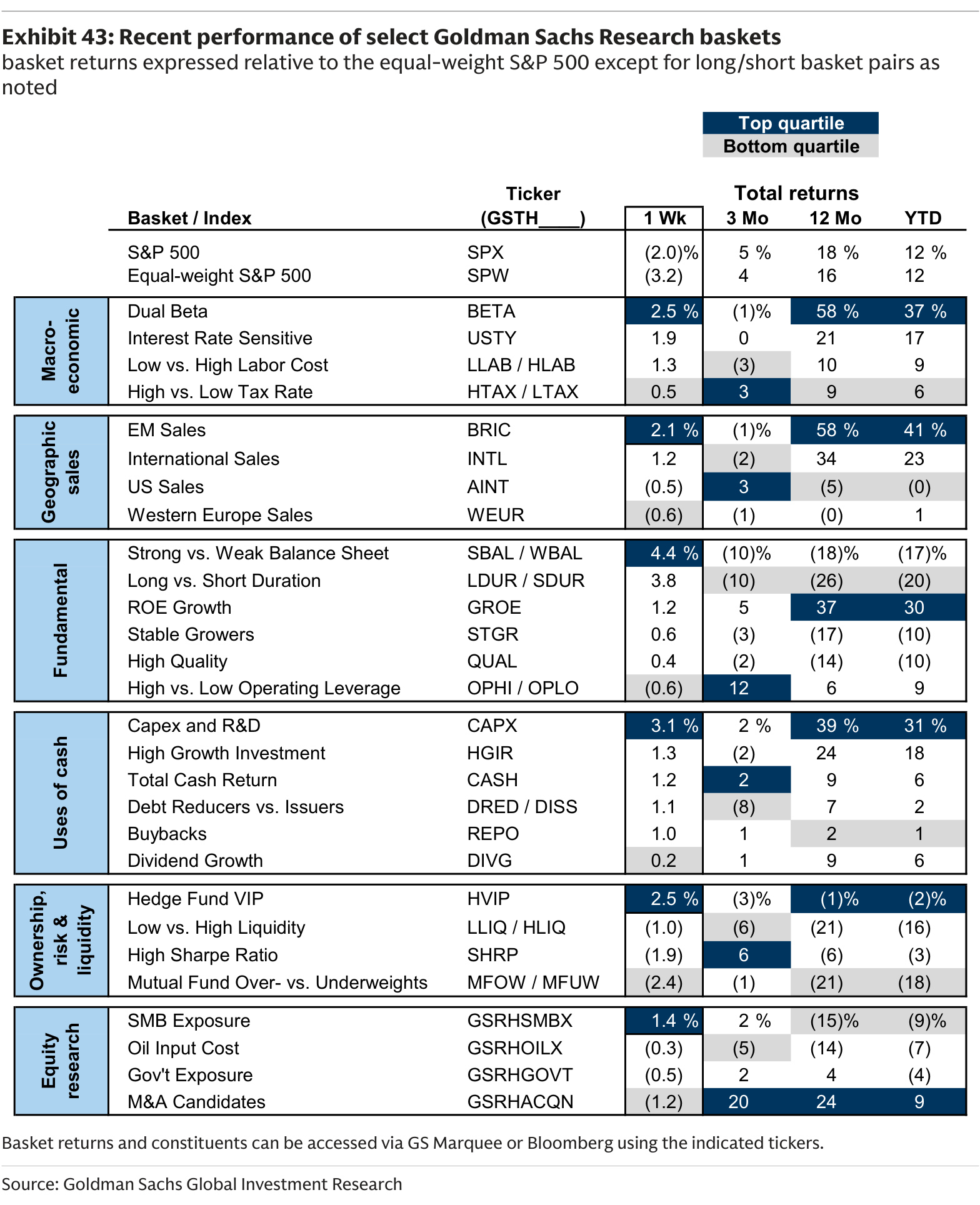 Recent performance of select Goldman Sachs Research baskets
