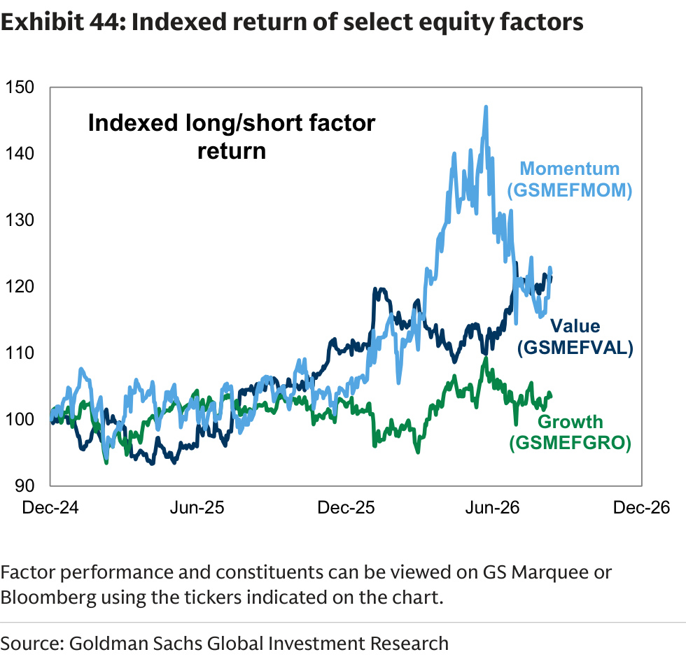Indexed return of select equity factors