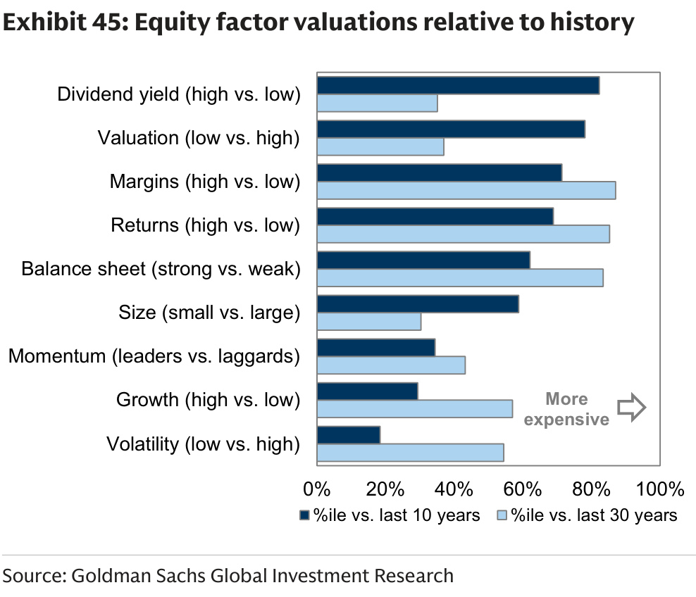 Equity factor valuations relative to history