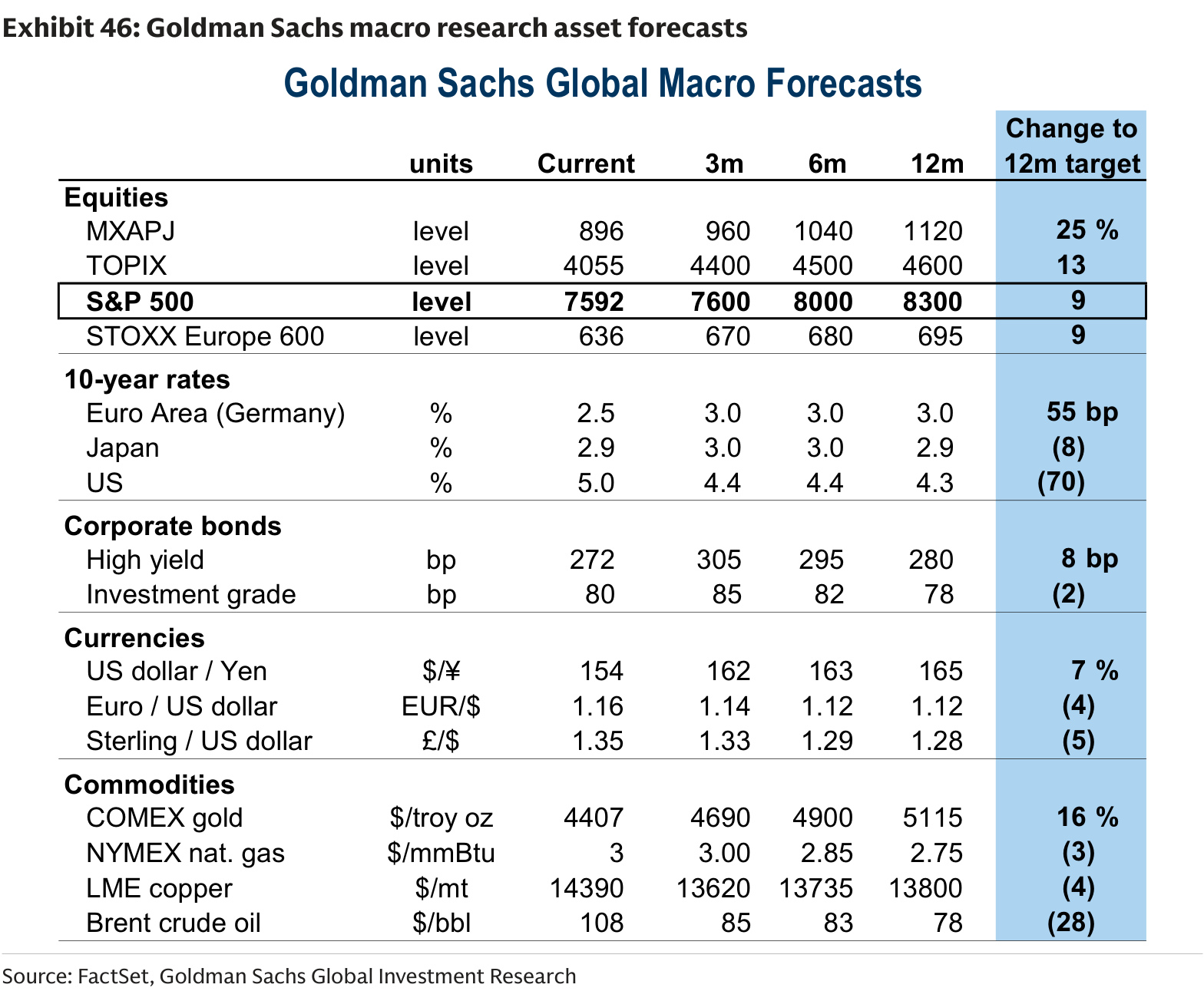 Goldman Sachs macro research asset forecasts