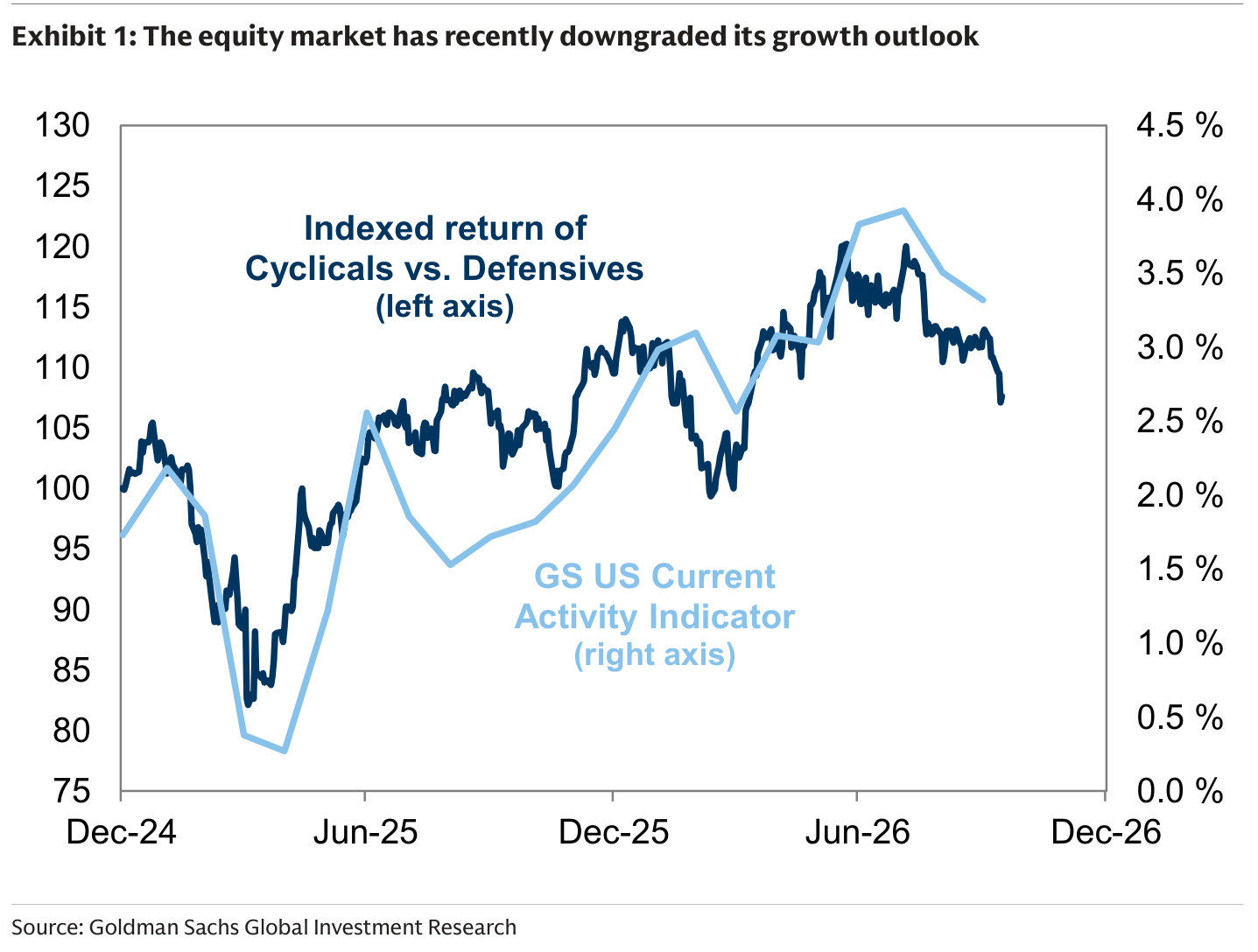 The equity market has recently downgraded its growth outlook