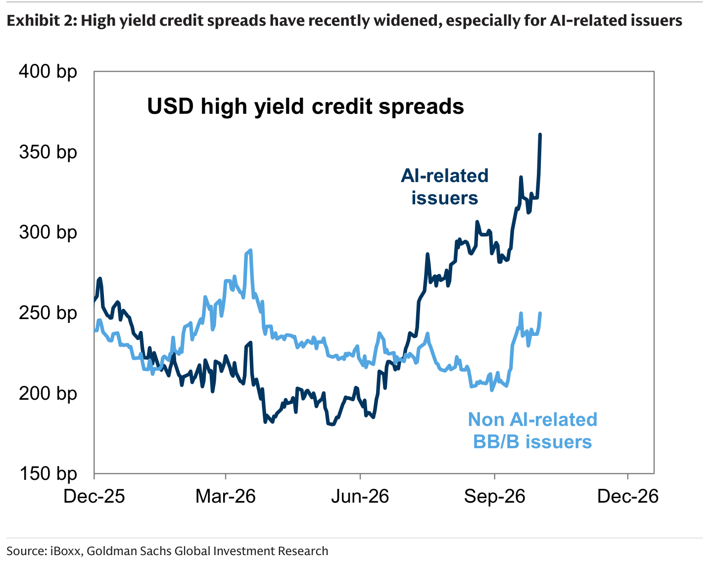 High yield credit spreads have recently widened, especially for AI-related issuers