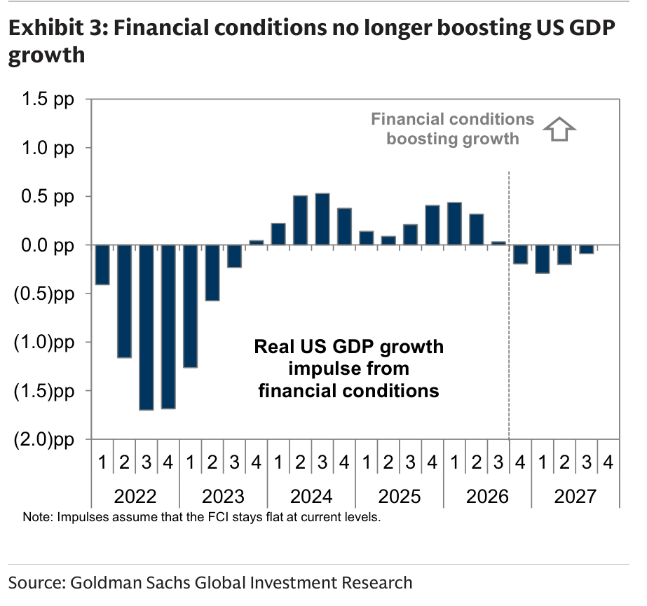 Financial conditions no longer boosting US GDP growth