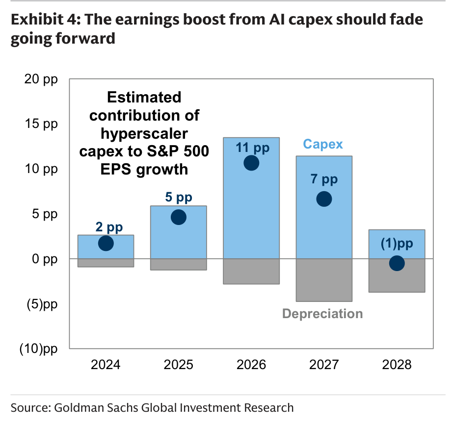 The earnings boost from AI capex should fade going forward