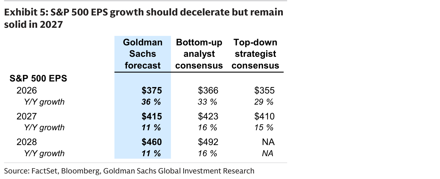 S&P 500 EPS growth should decelerate but remain solid in 2027